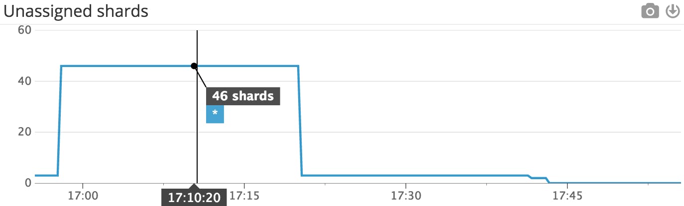 How To Resolve Unassigned Shards In Elasticsearch——写得非常好-阿里云开发者社区