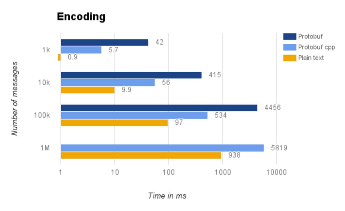 Protobuf. Protobuf example. Protobuf encoding. Protobuf Формат.