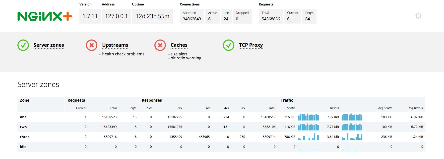 How To Collect NGINX Metrics list-of-10-most-frequent-http-status-codes-devstringx
