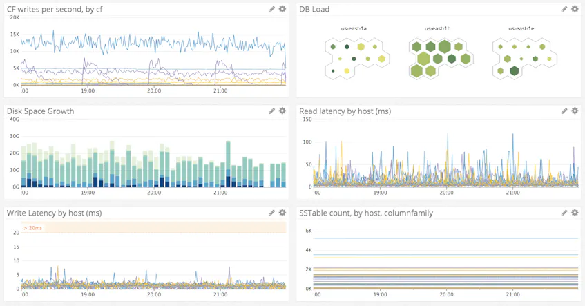 apache cassandra performance