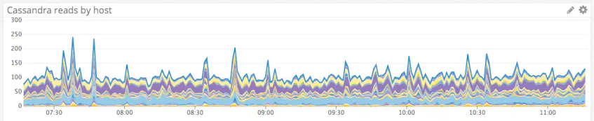 apache cassandra performance