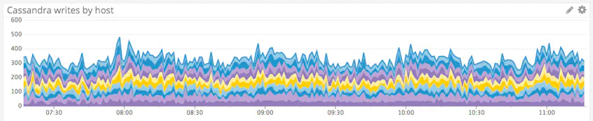 apache cassandra performance