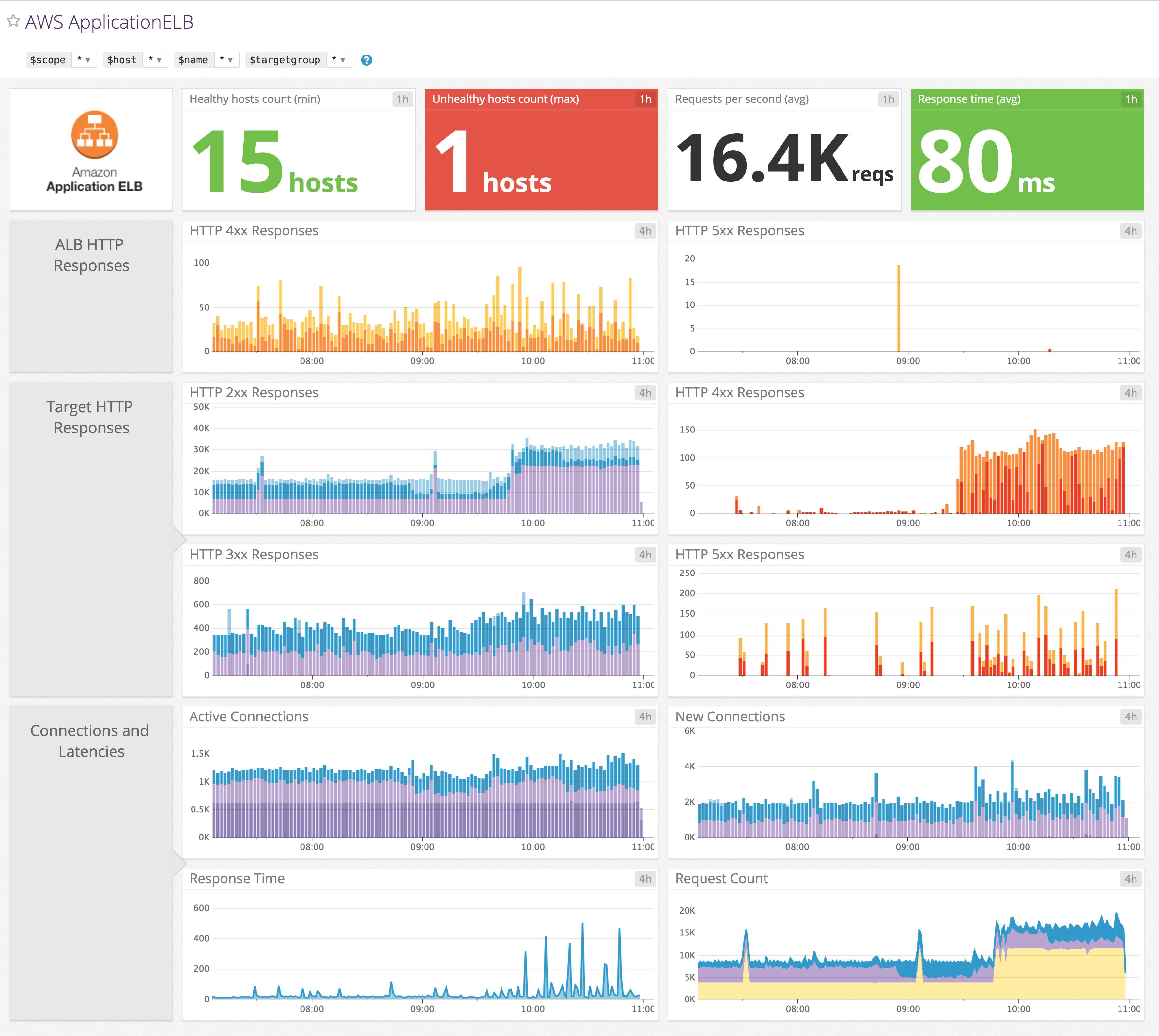 Monitor Amazon's Application Load Balancer with Datadog