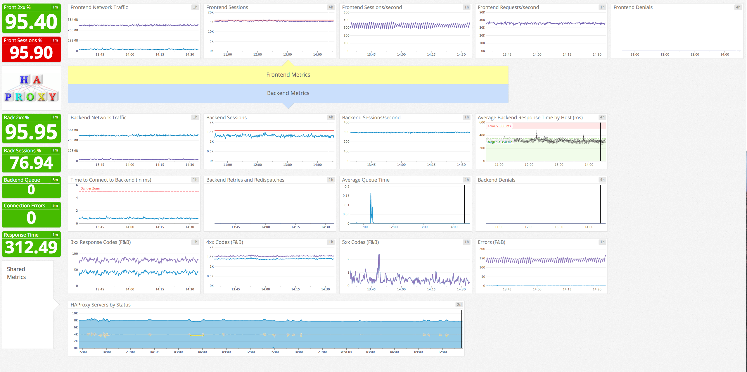 Frontend and backend metrics