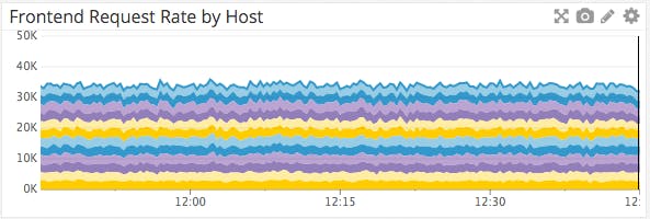 Frontend requests per second