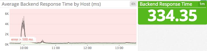 Backend response time