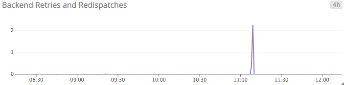 Retries and Redispatches