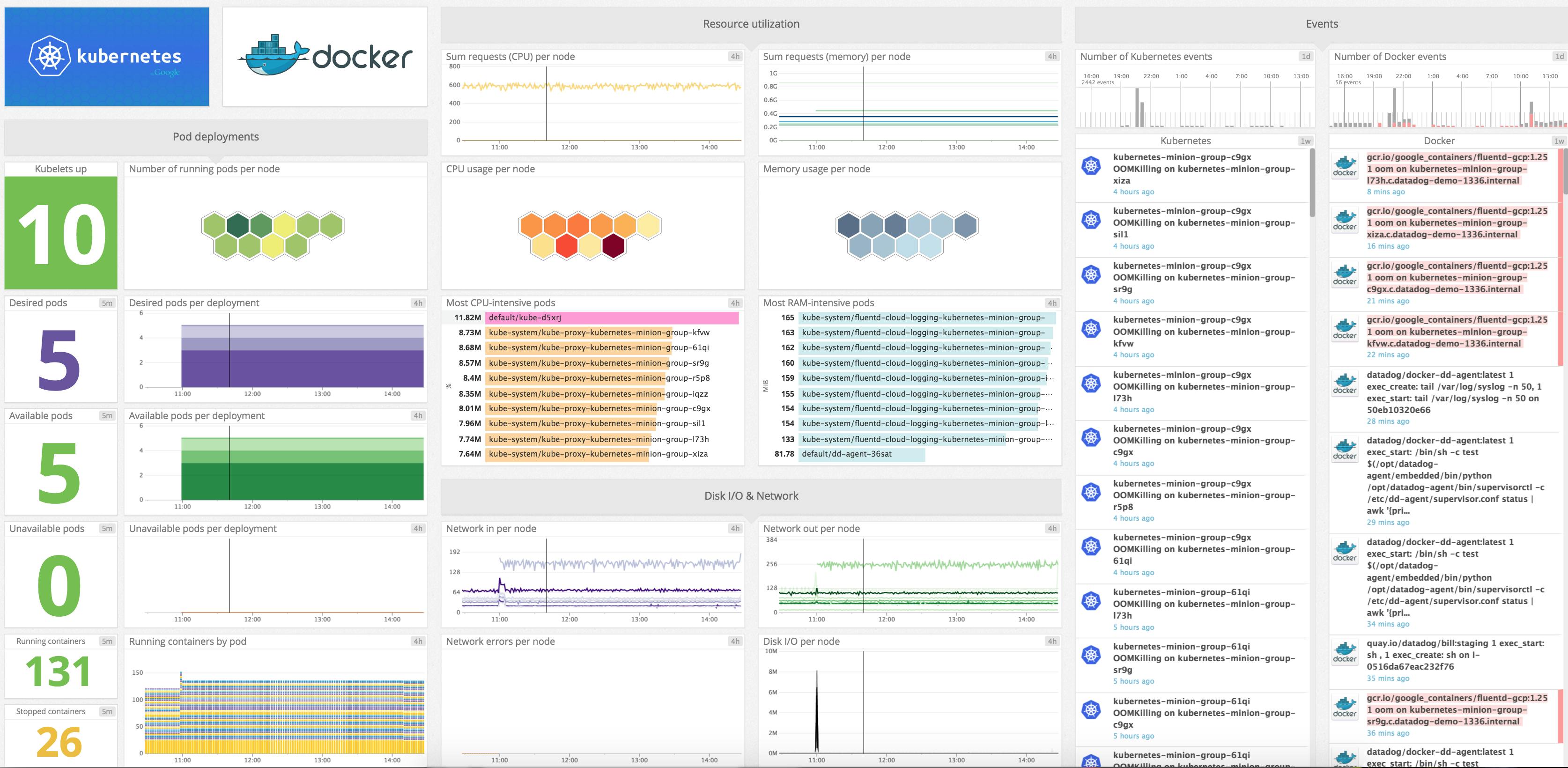 Monitoring with Datadog Datadog
