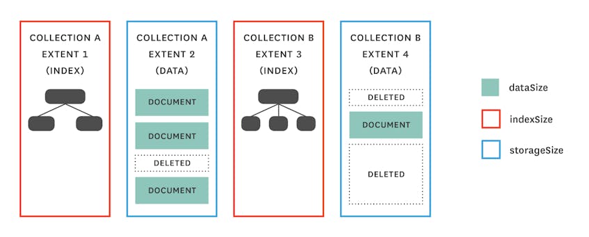 Monitoring MongoDB performance - dbStats storage metrics