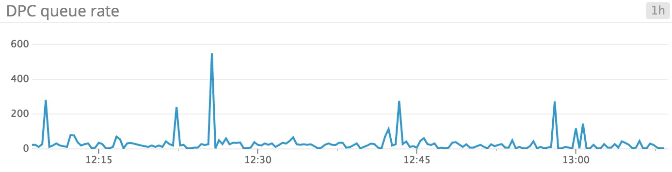 Windows Server 2012 monitoring - DPC queue