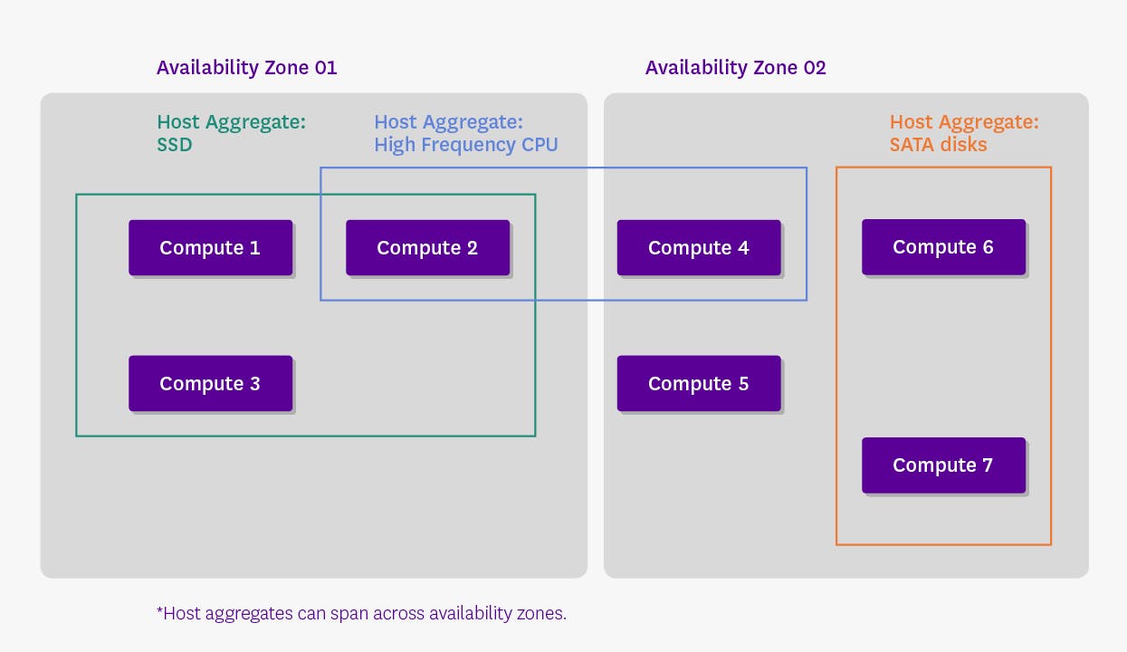 OpenStack: host aggregates, flavors, and availability zones