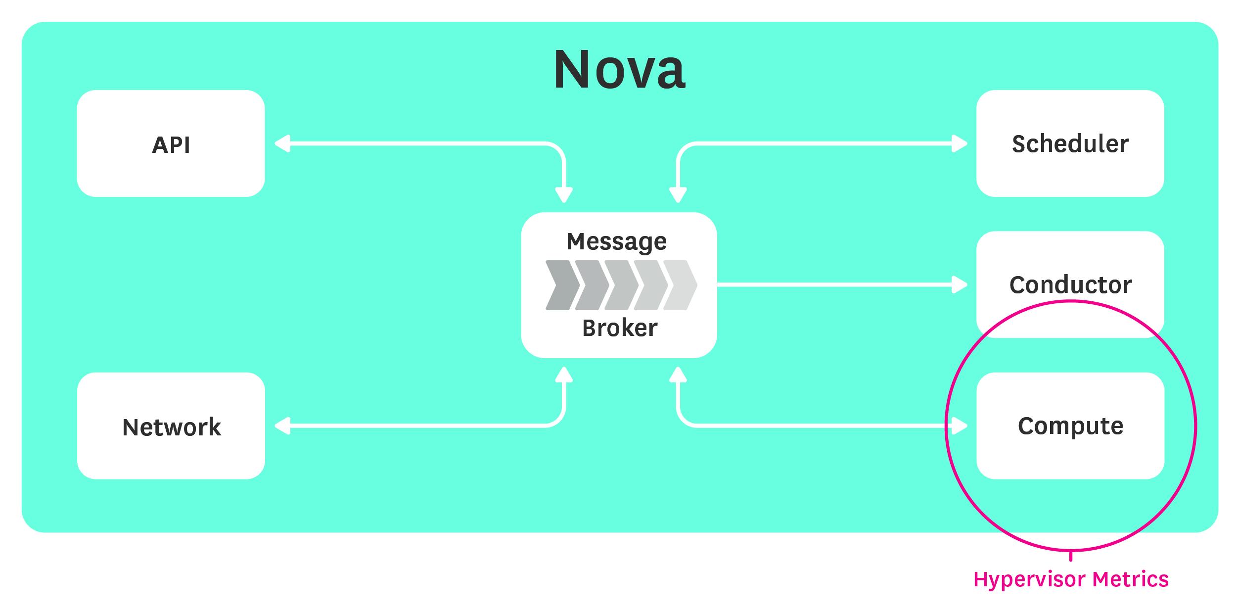 Monitoring OpenStack Nova