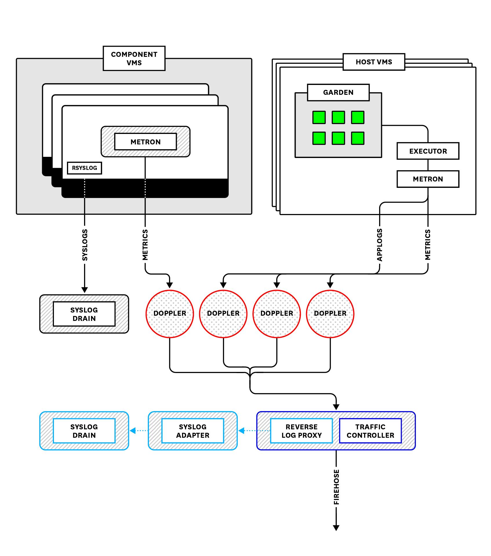 Pivotal Cloud Foundry architecture | Datadog