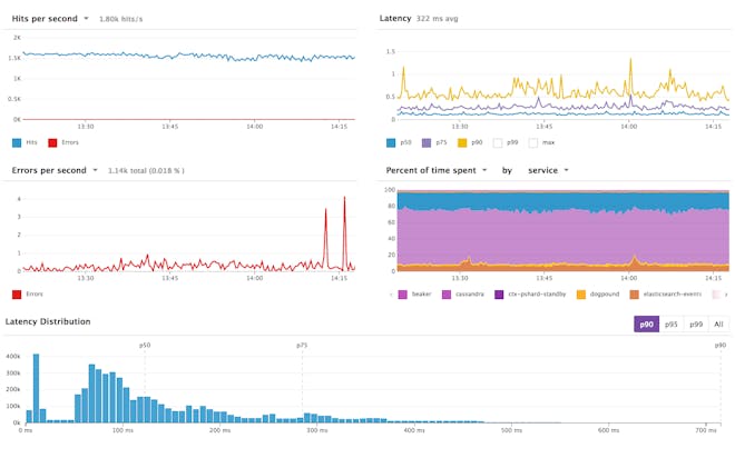 SLI metrics on a Datadog dashboard