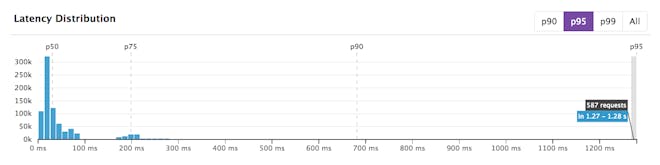 latency distribution values