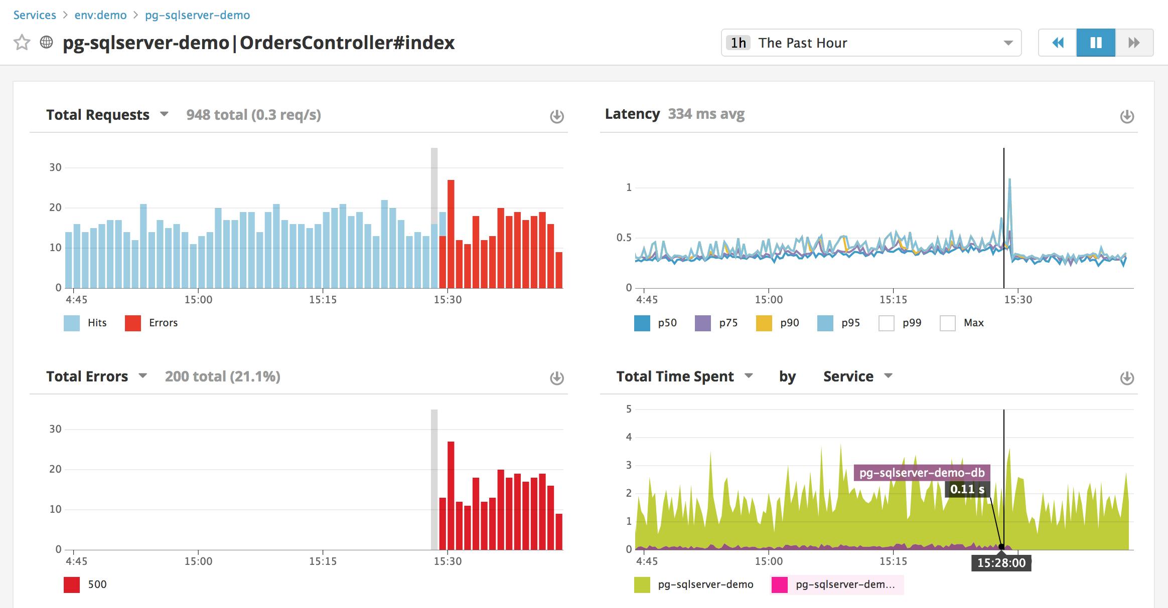 Monitor SQL Server performance with Datadog | Datadog