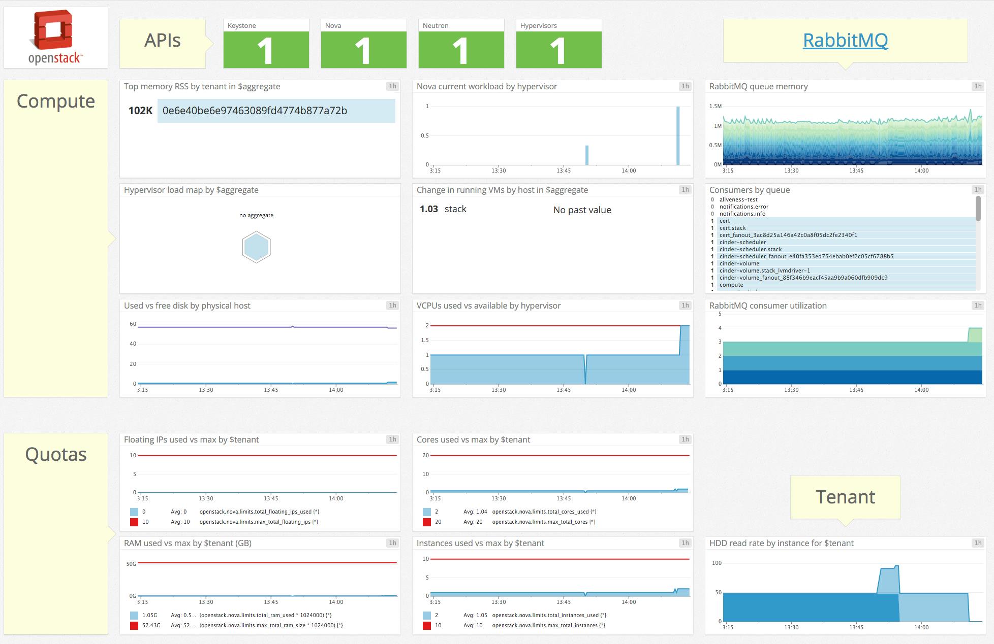 Open stack dashboard | Datadog