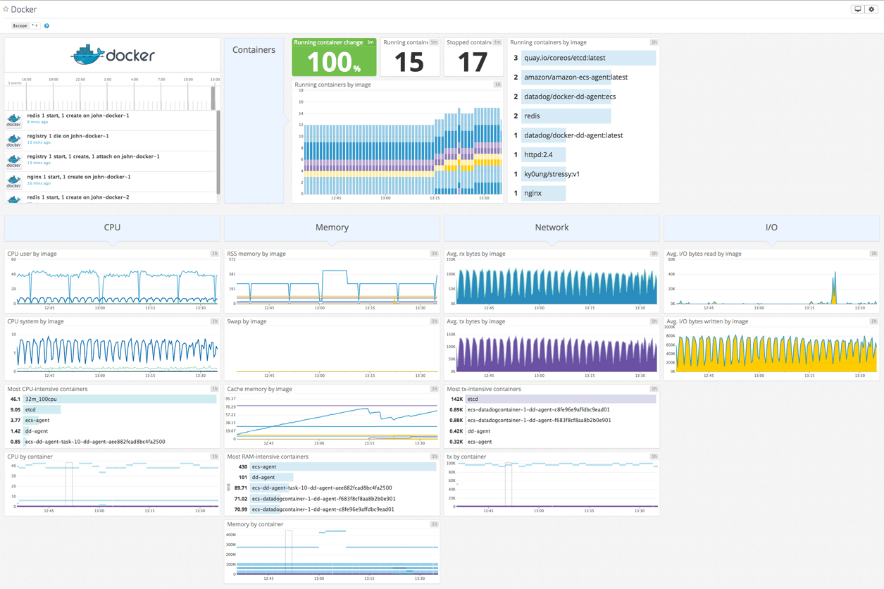 Query Docker Docker dashboard | Datadog