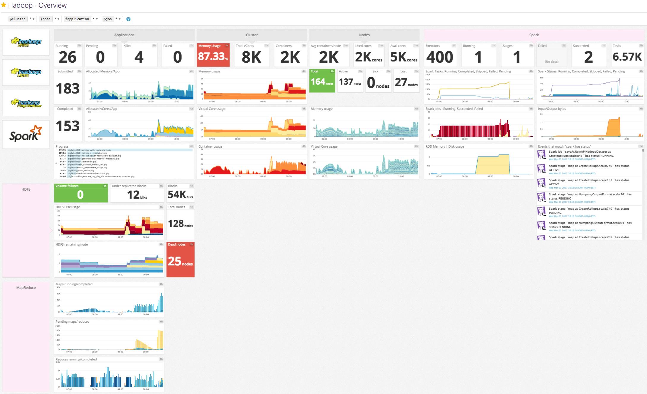 Hadoop dashboard