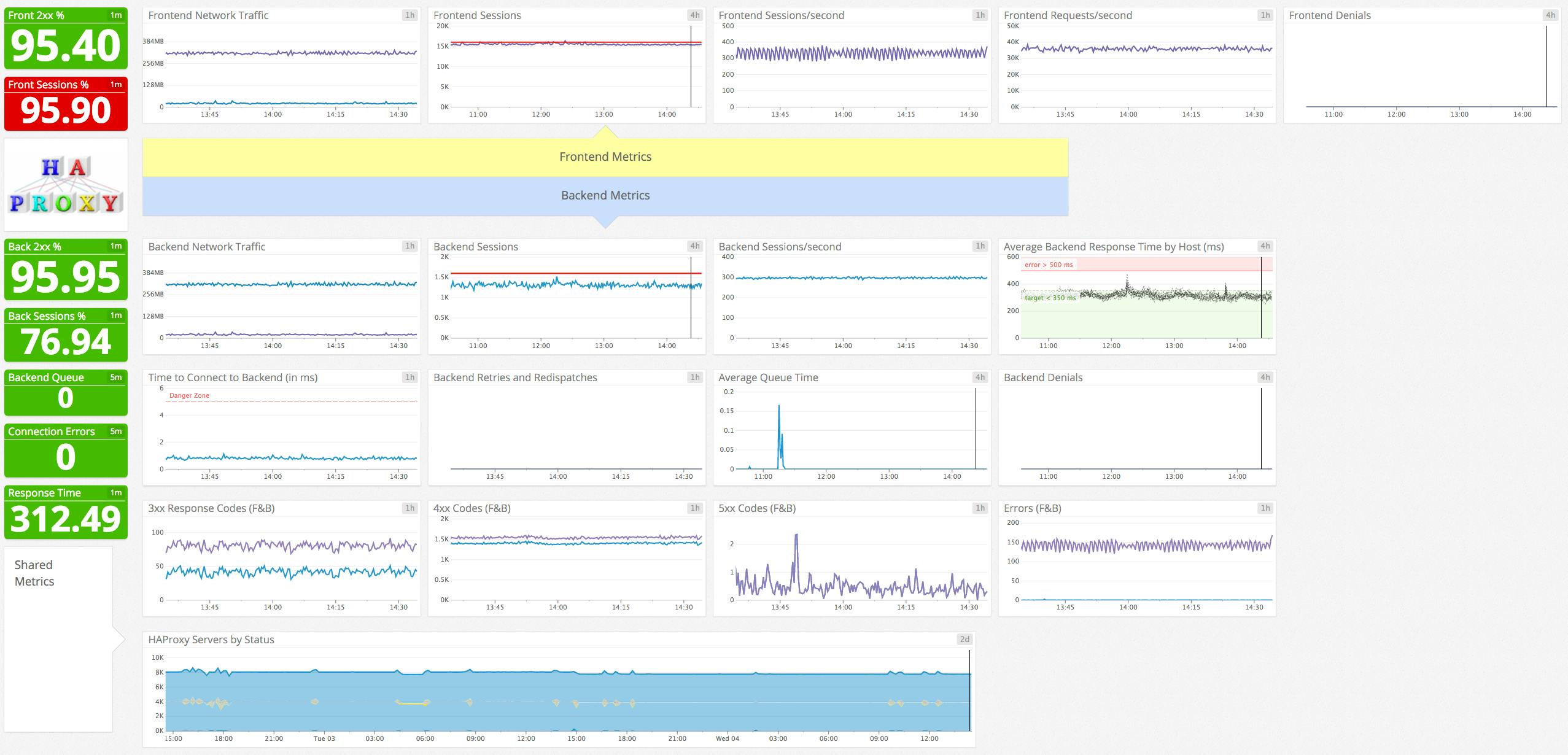 HAProxy Dashboard | Datadog